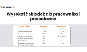 Ile kosztuje zatrudnienie pracownika? Sprawdź ukryte wydatki!