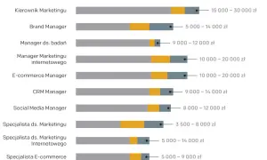 Ile zarabia marketing manager? Zaskakujące różnice w wynagrodzeniu w Polsce