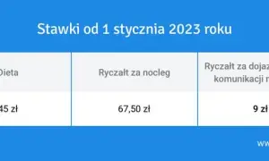 Ile wynosi delegacja zagraniczna? Sprawdź stawki i zasady diety