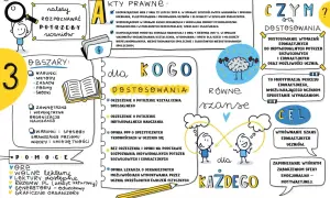 Grafika przedstawia kluczowe aspekty pracy nauczyciela wspomagającego, podkreślając kwalifikacje i dostosowanie wymagań do potrzeb uczniów.