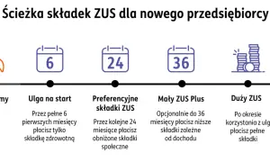 Ścieżka składek ZUS dla małego przedsiębiorcy: start, ulga na start (6 mies.), preferencyjne składki (24 mies.), Mały ZUS Plus (do 36 mies.), Duży ZUS.