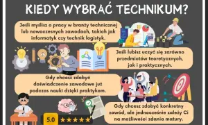 Grafika przedstawia zalety wyboru technikum: zdobycie doświadczenia zawodowego, naukę teorii i praktyki, przygotowanie do zawodu i matury.