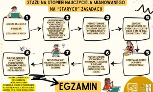 Schemat oceny dorobku zawodowego nauczyciela mianowanego: analiza, uporządkowanie działań, sprawozdanie, złożenie dokumentacji, egzamin.