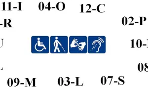 Symbole ułatwień dostępu: wózek inwalidzki, osoba niewidoma, osoba niesłysząca, język migowy. Numery mogą oznaczać przywileje dla 2 grupa inwalidzka.