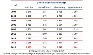 Ile zarabia ekspert ds awansu zawodowego nauczycieli? Zaskakujące fakty