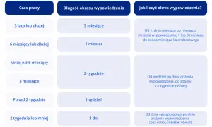 Czy okres wypowiedzenia wlicza się do okresu zatrudnienia? Sprawdź to!