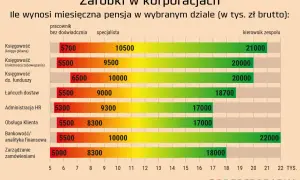 Zarobki w korporacjach: miesięczna pensja brutto w tys. zł. Kierownik zespołu w bankowości zarabia 22000, a specjalista w księgowości 10500.