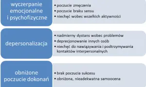 Wypalenie zawodowe co to? Objawy, przyczyny i jak temu zapobiec