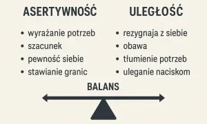 Asertywność to wyrażanie potrzeb, szacunek, pewność siebie i stawianie granic. Uległość to rezygnacja z siebie, obawa, tłumienie potrzeb i uleganie naciskom.