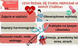 Studia medyczne to zajęcia w szpitalu, praktyki na żywym człowieku, dużo nauki i stres.