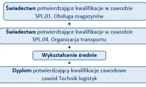 Kwalifikacje zawodowe – klucz do sukcesu w karierze zawodowej