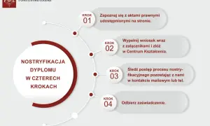 Proces nostryfikacji dyplomu Politechniki Łódzkiej w 4 krokach: zapoznaj się z aktami, złóż wniosek, śledź postęp i odbierz zaświadczenie.