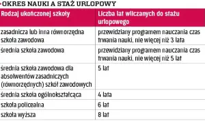Ile lat z liceum zawodowego wlicza się do urlopu wypoczynkowego?