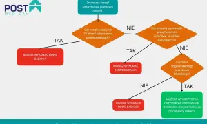 Schemat decyzyjny dotyczący konieczności powtórzenia badań kontrolnych przy zmianie pracy.