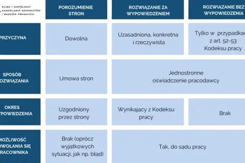 Kiedy można zwolnić pracownika zatrudnionego na czas nieokreślony? Sprawdź zasady i ochronę.