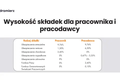 Ile kosztuje zatrudnienie pracownika? Sprawdź ukryte wydatki!