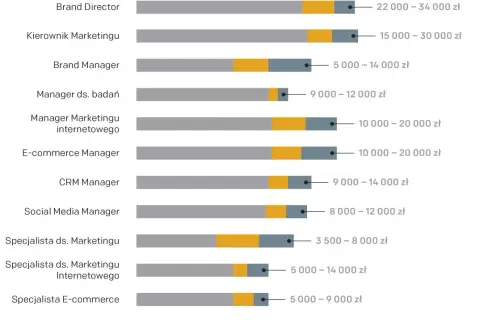Ile zarabia marketing manager? Zaskakujące różnice w wynagrodzeniu w Polsce