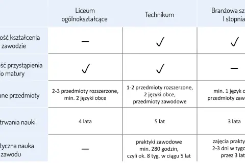 Jakie są szkoły zawodowe? Poznaj ich rodzaje i możliwości edukacyjne