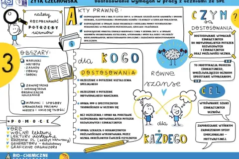 Grafika przedstawia kluczowe aspekty pracy nauczyciela wspomagającego, podkreślając kwalifikacje i dostosowanie wymagań do potrzeb uczniów.