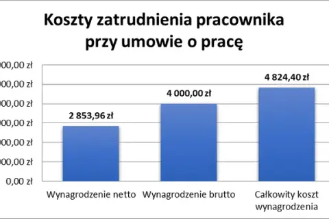 Jakie są koszty zatrudnienia pracownika i jak ich uniknąć?