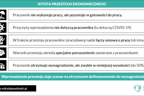Istota przestoju ekonomicznego: pracownik gotowy do pracy, ale nie wykonuje jej. Przyczyny zewnętrzne, umowa trwa, wynagrodzenie niższe.