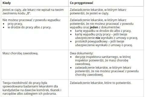 Jak długo można chorować po ustaniu zatrudnienia? Sprawdź, co musisz wiedzieć