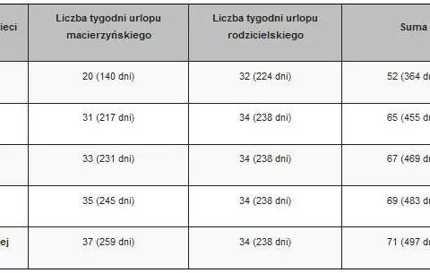 Ile trwa zasiłek macierzyński po ustaniu zatrudnienia? Sprawdź to!