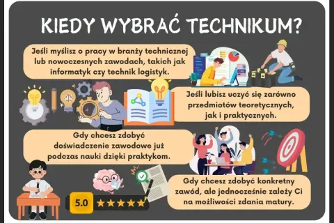 Grafika przedstawia zalety wyboru technikum: zdobycie doświadczenia zawodowego, naukę teorii i praktyki, przygotowanie do zawodu i matury.