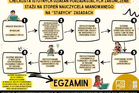 Schemat oceny dorobku zawodowego nauczyciela mianowanego: analiza, uporządkowanie działań, sprawozdanie, złożenie dokumentacji, egzamin.