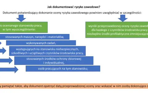 Kto przeprowadza ocenę ryzyka zawodowego i jakie ma obowiązki?