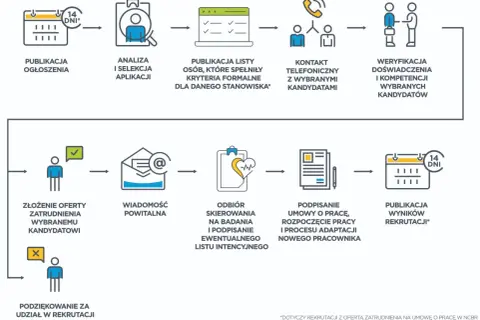 Proces rekrutacji: od publikacji ogłoszenia, przez analizę i selekcję kandydatów, po podpisanie umowy i adaptację.