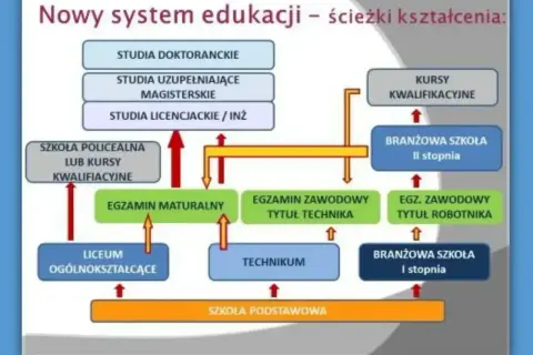 Schemat ścieżek kształcenia: od szkoły podstawowej przez technikum, liceum, branżową szkołę II stopnia, aż po studia.