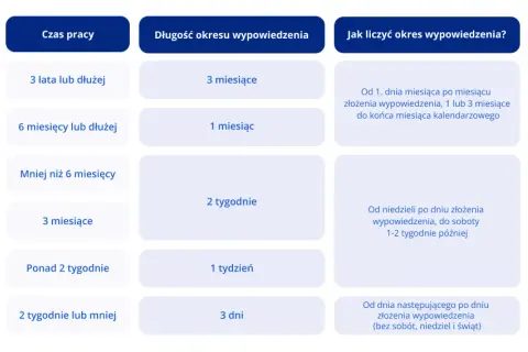 Czy okres wypowiedzenia wlicza się do okresu zatrudnienia? Sprawdź to!