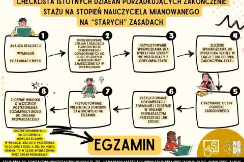 Checklista "dyplomowanie po nowemu" dla nauczycieli mianowanych. Schemat krok po kroku, od analizy po egzamin.
