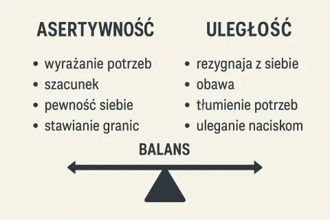 Asertywność to wyrażanie potrzeb, szacunek, pewność siebie i stawianie granic. Uległość to rezygnacja z siebie, obawa, tłumienie potrzeb i uleganie naciskom.