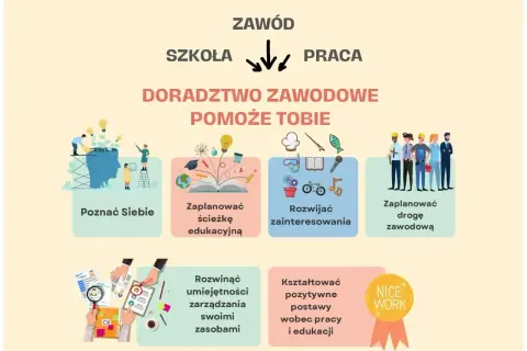 Doradztwo zawodowe pomoże Ci poznać siebie, zaplanować ścieżkę edukacyjną i zawodową, rozwijać zainteresowania, umiejętności i pozytywne postawy.
