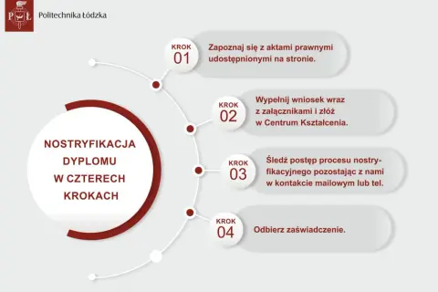 Proces nostryfikacji dyplomu Politechniki Łódzkiej w 4 krokach: zapoznaj się z aktami, złóż wniosek, śledź postęp i odbierz zaświadczenie.