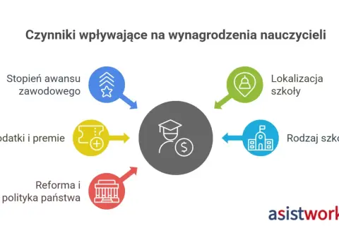 Diagram pokazuje czynniki wpływające na wynagrodzenia nauczycieli, takie jak awans, lokalizacja, dodatki, rodzaj szkoły i polityka państwa. Nauczyciel współorganizujący pracę w szkole jest kluczowy.