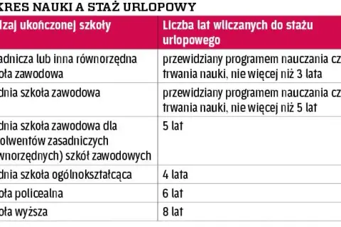 Ile lat z liceum zawodowego wlicza się do urlopu wypoczynkowego?