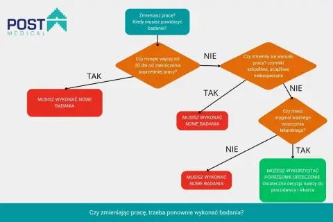 Schemat decyzyjny dotyczący konieczności powtórzenia badań kontrolnych przy zmianie pracy.