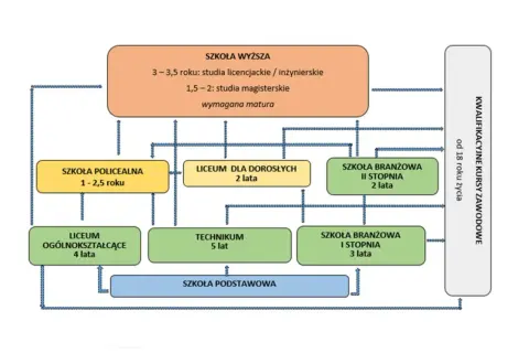 Schemat ścieżek edukacji: od szkoły podstawowej, przez liceum dla dorosłych 2-letnie, technikum, aż po studia wyższe.