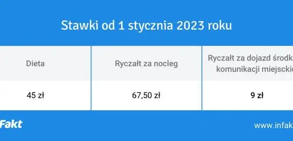 Ile wynosi delegacja zagraniczna? Sprawdź stawki i zasady diety