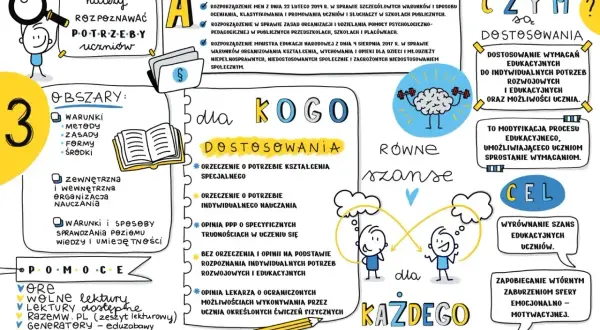 Grafika przedstawia kluczowe aspekty pracy nauczyciela wspomagającego, podkreślając kwalifikacje i dostosowanie wymagań do potrzeb uczniów.