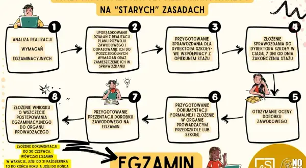 Schemat oceny dorobku zawodowego nauczyciela mianowanego: analiza, uporządkowanie działań, sprawozdanie, złożenie dokumentacji, egzamin.