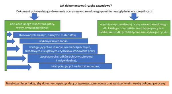 Kto przeprowadza ocenę ryzyka zawodowego i jakie ma obowiązki?