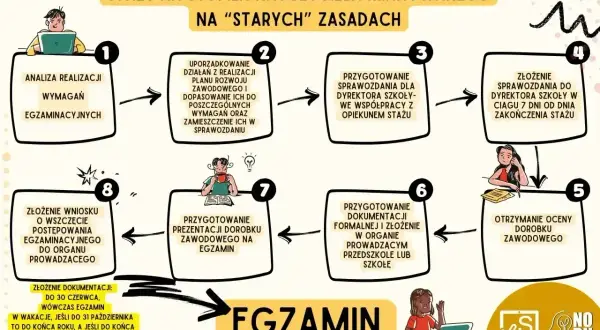 Checklista "dyplomowanie po nowemu" dla nauczycieli mianowanych. Schemat krok po kroku, od analizy po egzamin.