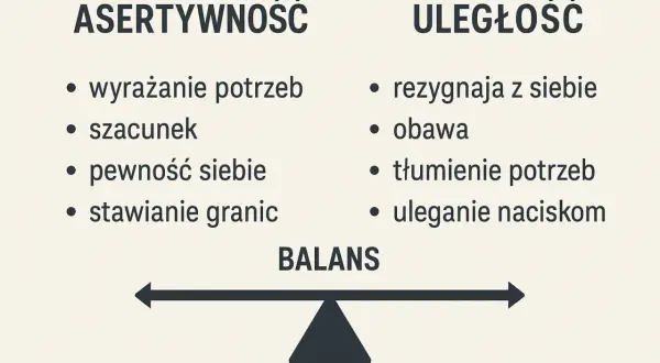 Asertywność to wyrażanie potrzeb, szacunek, pewność siebie i stawianie granic. Uległość to rezygnacja z siebie, obawa, tłumienie potrzeb i uleganie naciskom.