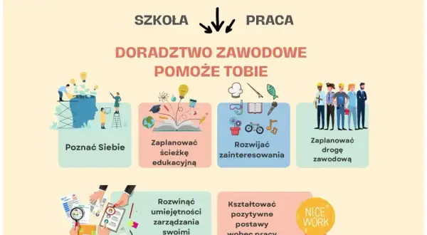 Doradztwo zawodowe pomoże Ci poznać siebie, zaplanować ścieżkę edukacyjną i zawodową, rozwijać zainteresowania, umiejętności i pozytywne postawy.