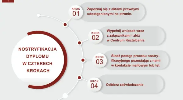 Proces nostryfikacji dyplomu Politechniki Łódzkiej w 4 krokach: zapoznaj się z aktami, złóż wniosek, śledź postęp i odbierz zaświadczenie.
