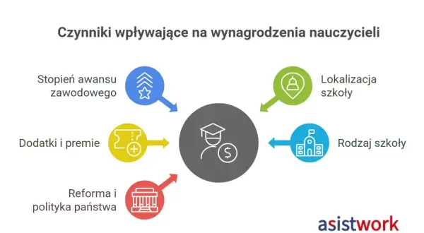 Diagram pokazuje czynniki wpływające na wynagrodzenia nauczycieli, takie jak awans, lokalizacja, dodatki, rodzaj szkoły i polityka państwa. Nauczyciel współorganizujący pracę w szkole jest kluczowy.